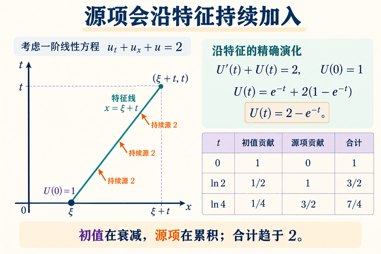 沿特征求解 U′=2−U:源项累积与衰减共同决定数值。