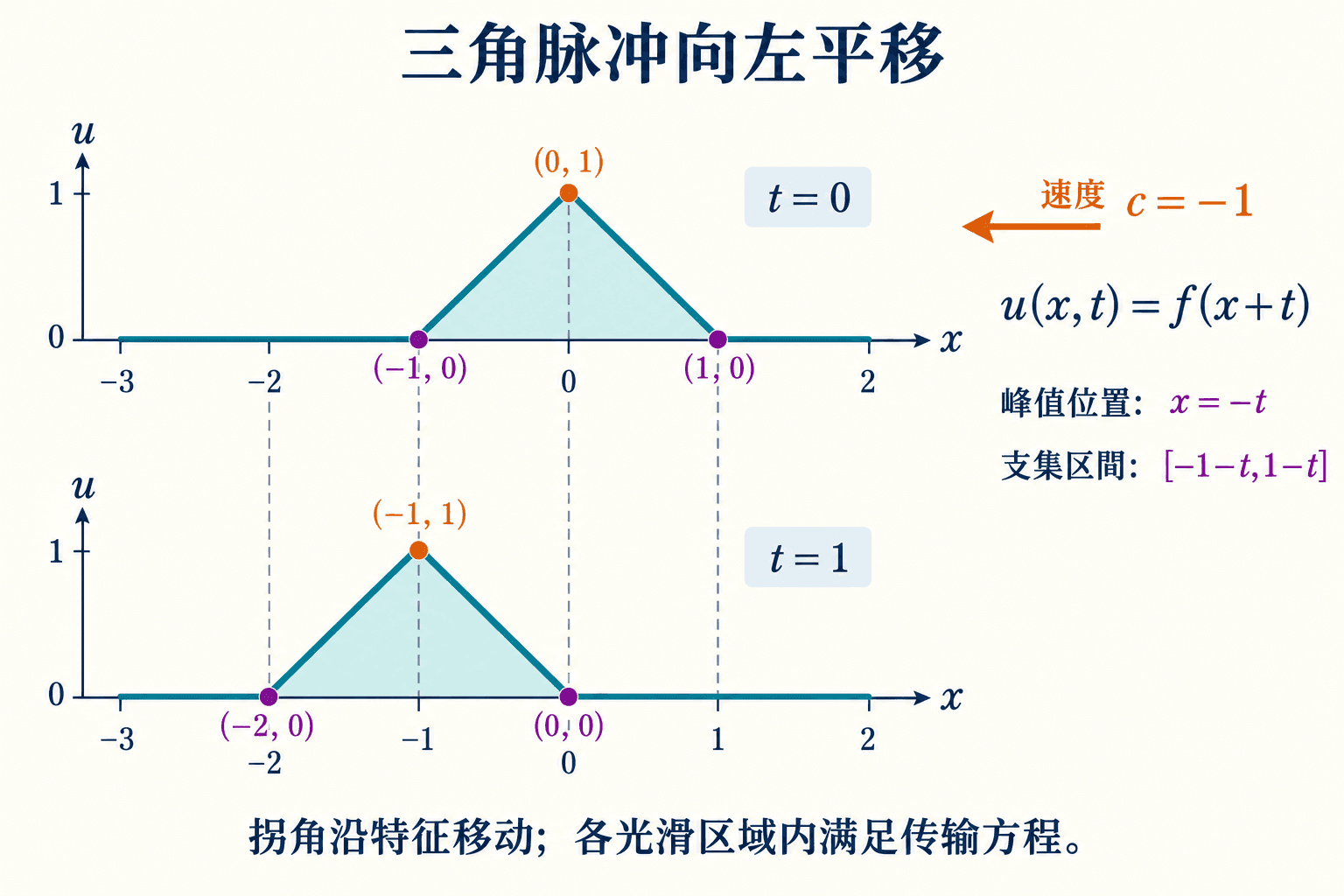 三角脉冲以速度 −1 向左移动,峰高与形状不变。