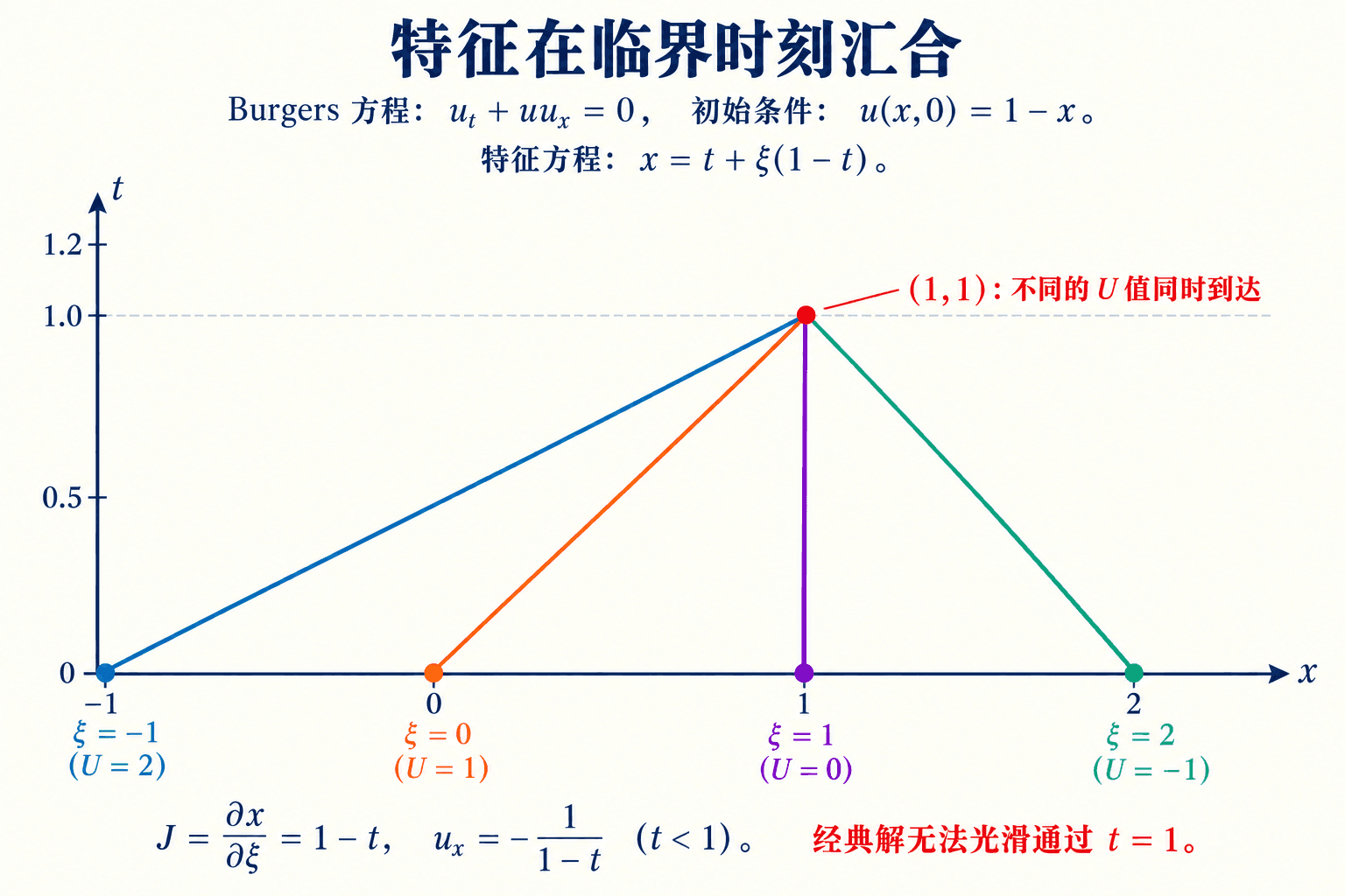压缩初值 1−ξ 的四条特征在 t=1 会合,无法继续保持单值经典解。