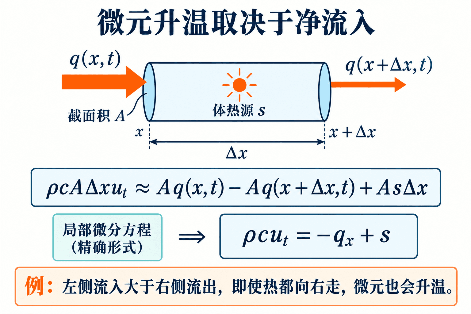 微元的热量收支:左端流入减去右端流出,再加内部热源。