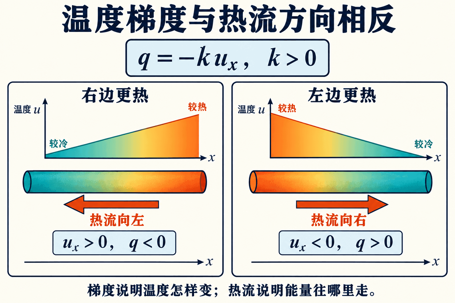 傅里叶定律的负号使热流指向温度降低的方向。