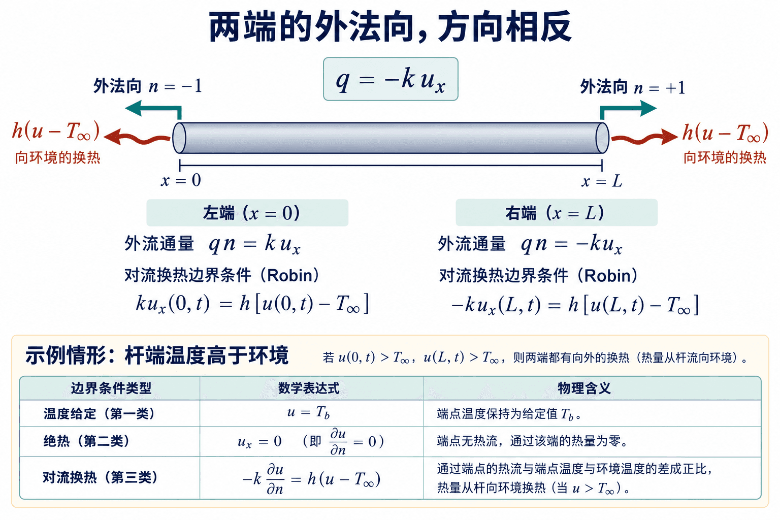 左、右端的外法向相反,Robin 条件的空间导数符号也不同。