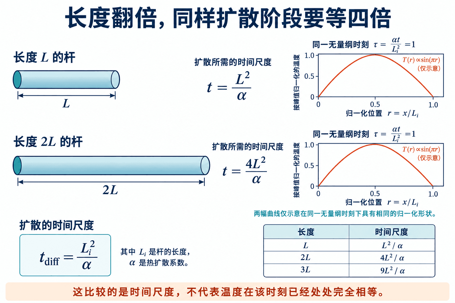 同一材料的扩散时间尺度与长度平方成正比;曲线按峰值归一化。