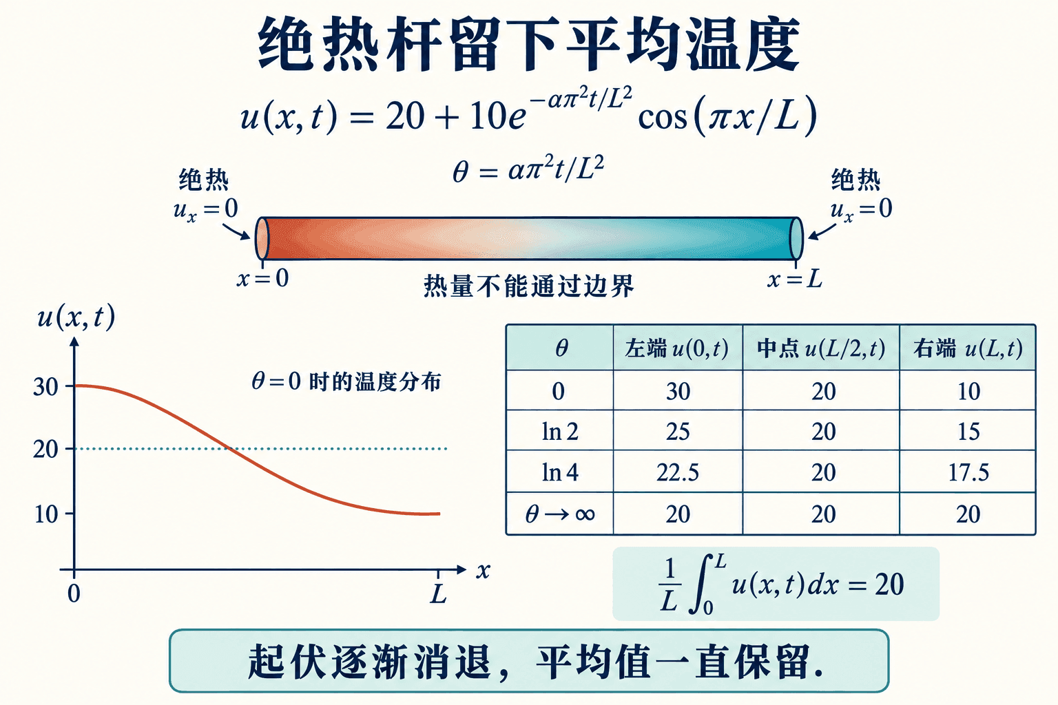 绝热杆上的余弦起伏衰减,平均温度保持为20。