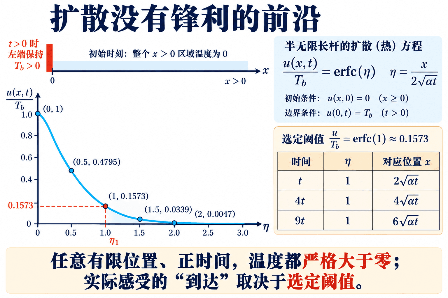 半无限杆的温度处处为正,可检测阈值的位置按时间平方根前进。