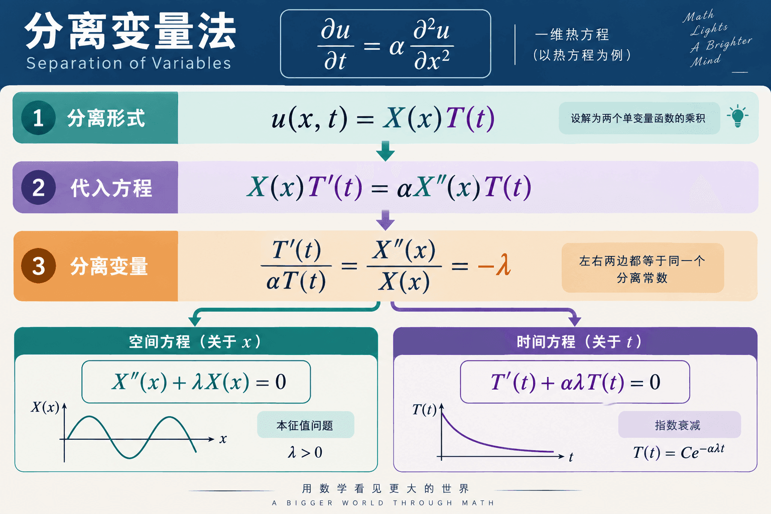 零端点热方程的空间与时间方程;图中 α 与正文 κ 都表示热扩散率。