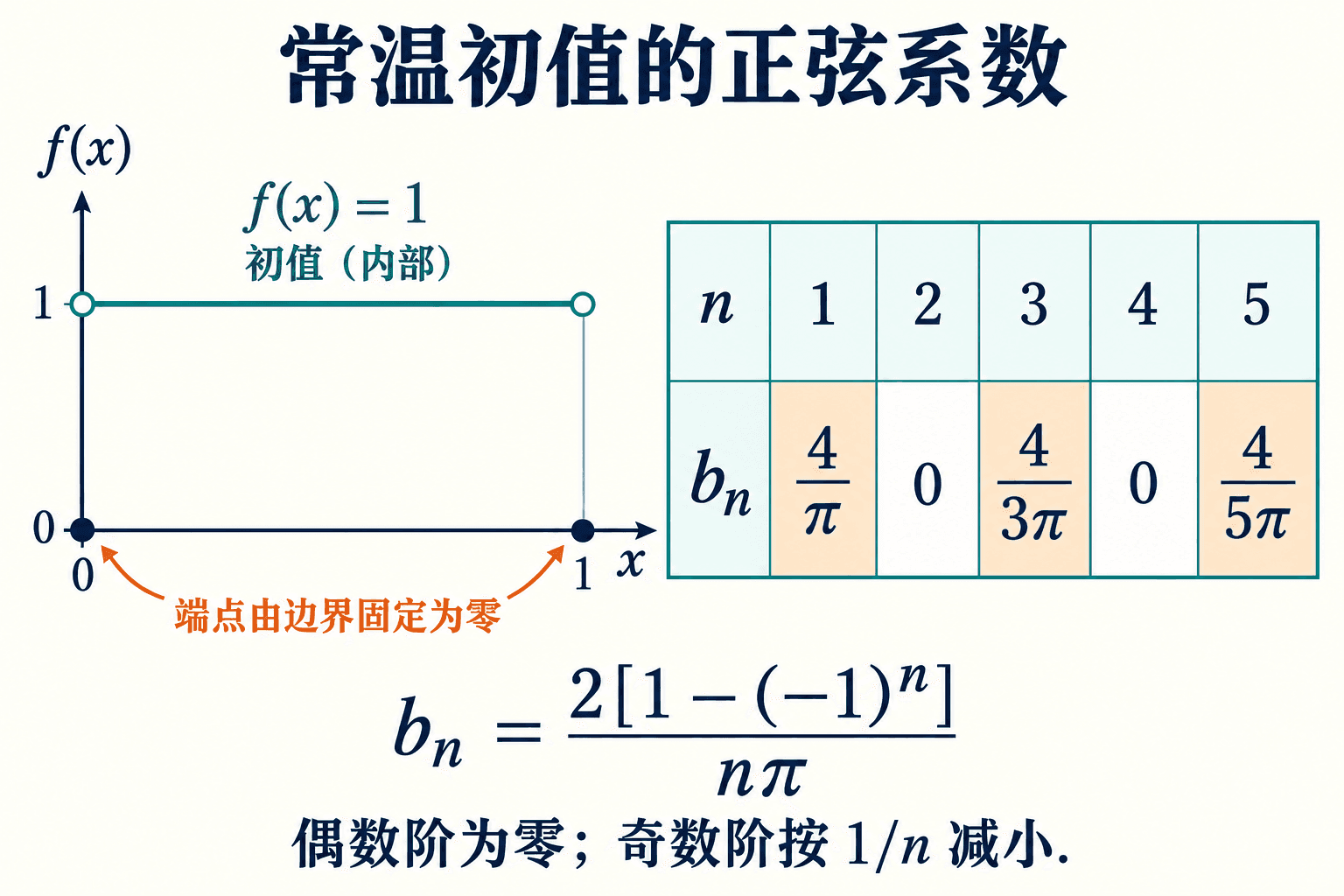 取 L=1、C=1:常数内部初温的正弦系数,偶数阶为零。