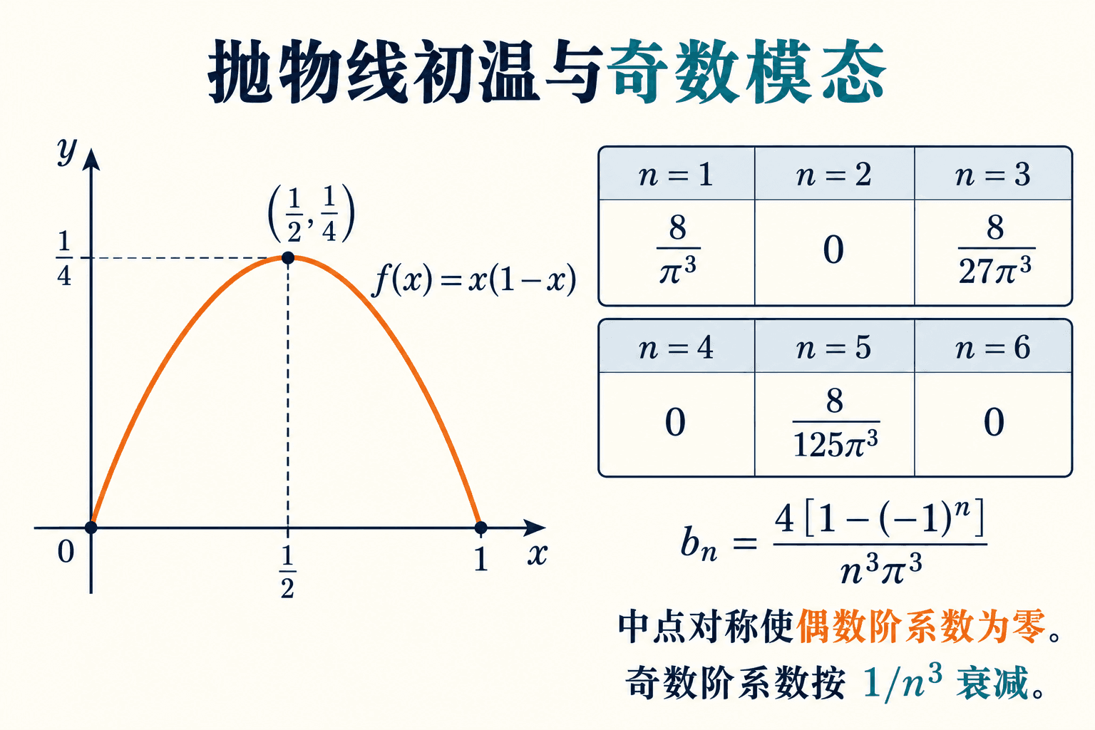 取 L=1:抛物线初温 x(1−x) 的系数按奇数阶的三次幂衰减。