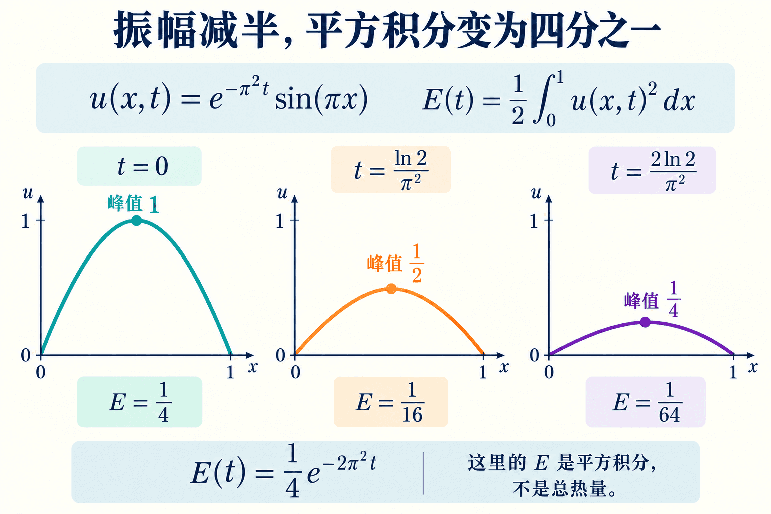 第一热模态的振幅减半时,平方能量只剩四分之一。