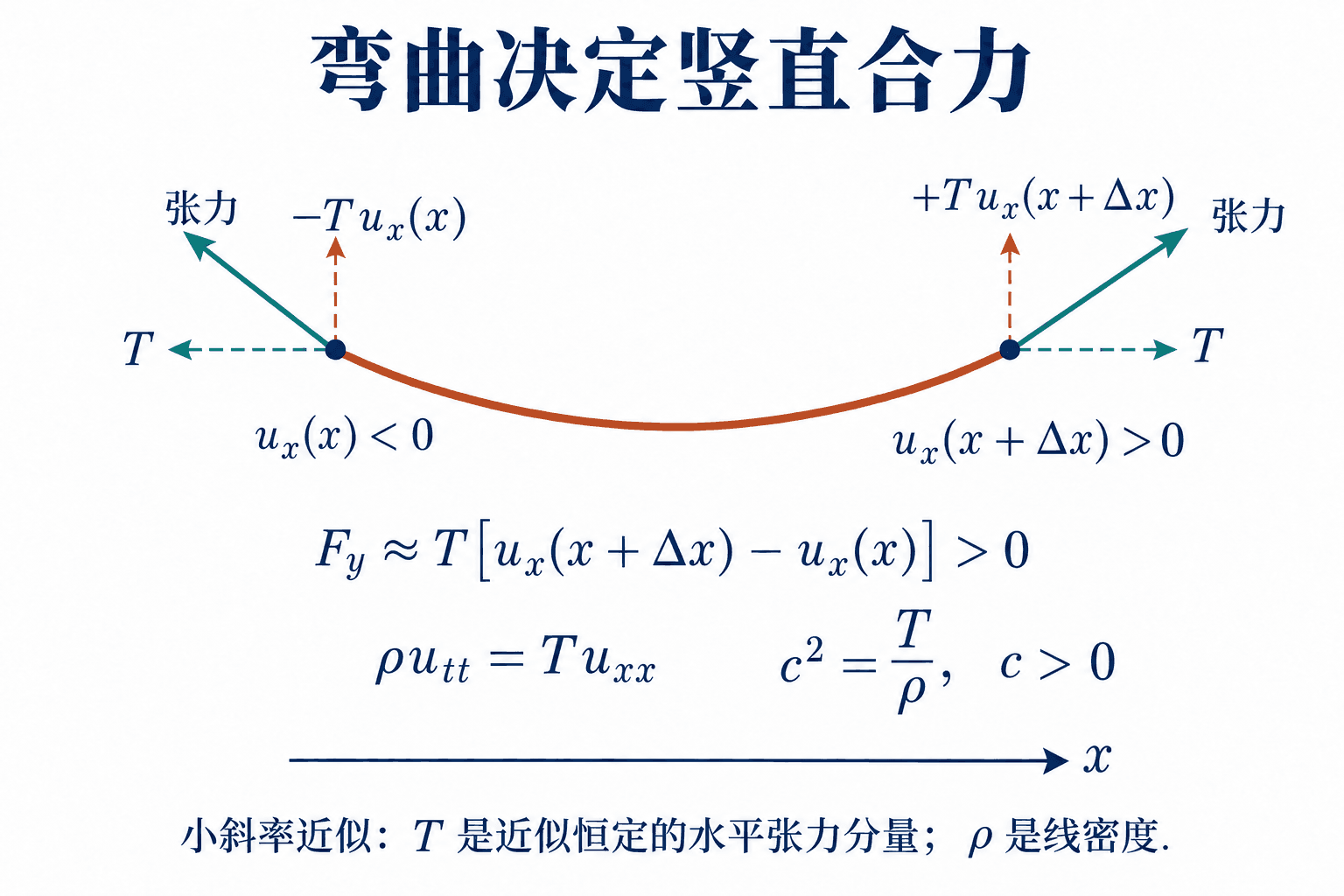 弦微元两端张力的竖直分量之差,决定微元的竖直加速度。