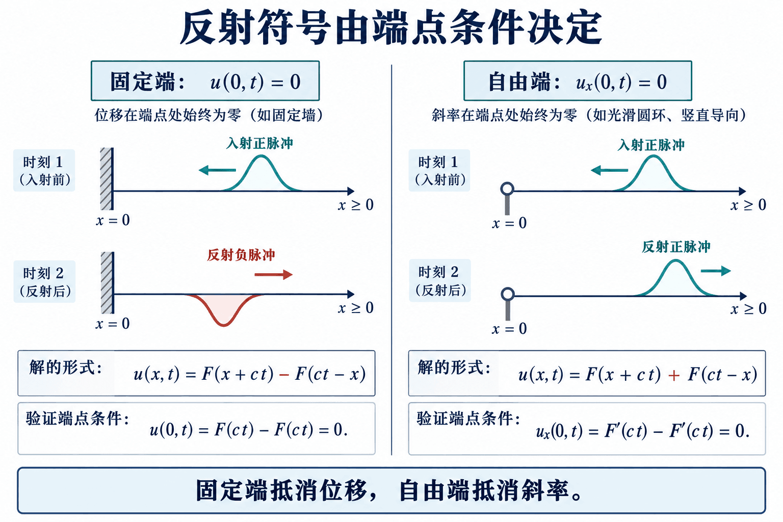 同一个左行脉冲碰到固定端后倒置,碰到自由端后保持符号。