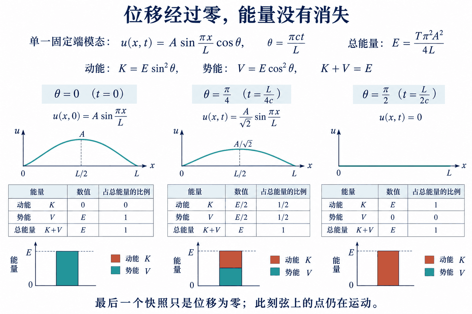 固定端单模态的真实机械能在动能与势能之间交换。