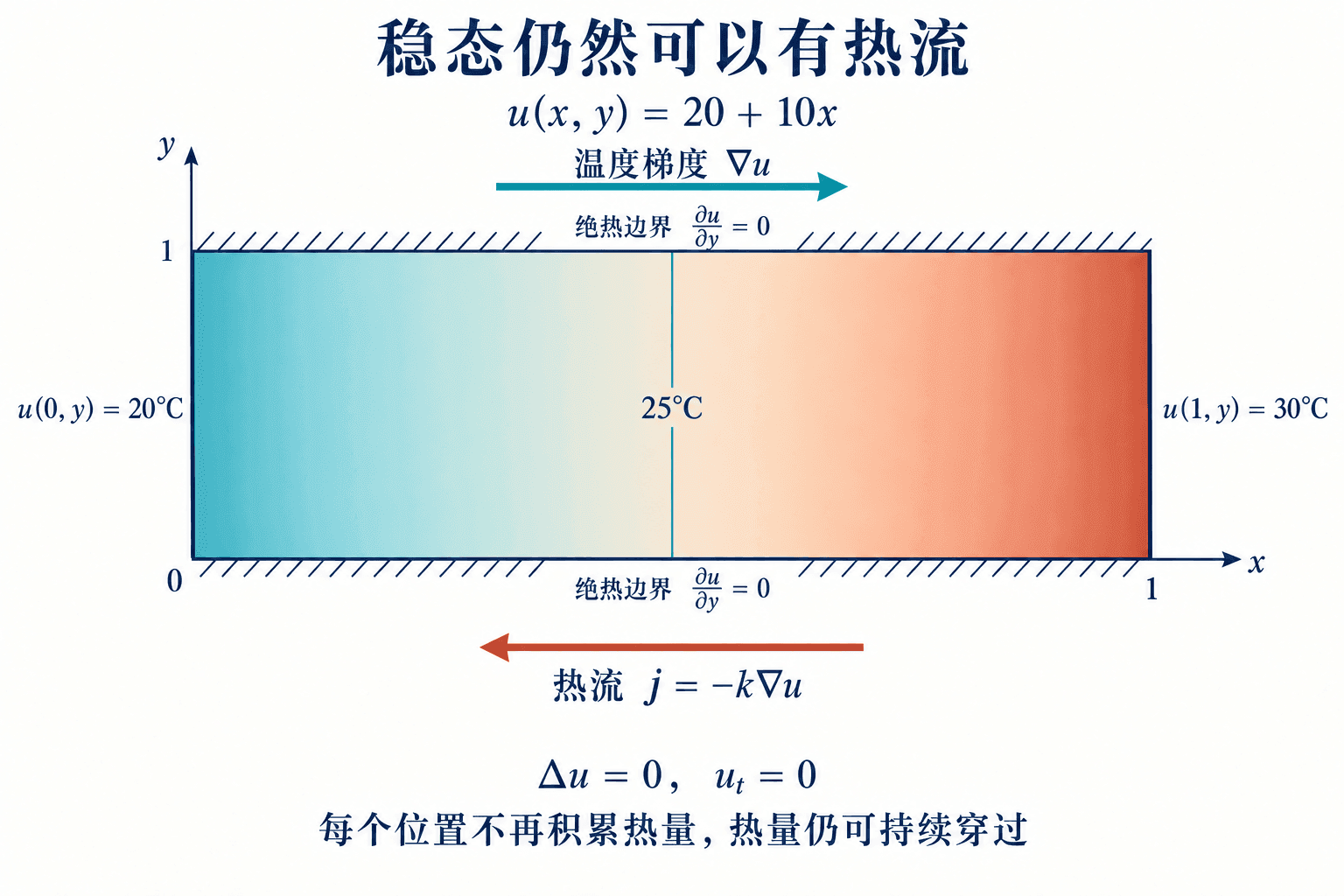 稳态线性温度场:温度梯度向右,热流向左,中央等温线为 25°C。