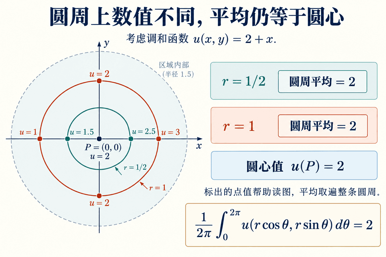 调和函数的圆周平均取遍整个圆周,等于圆心值。