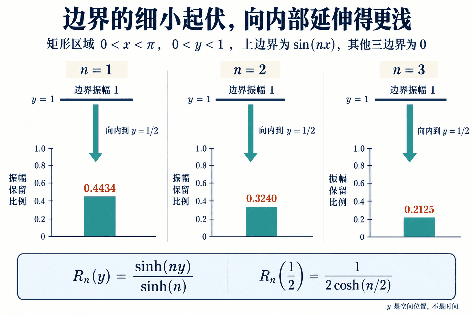 取 a=π、b=1:相同上边振幅传到 y=1/2,第三模态比第一模态衰减更多。