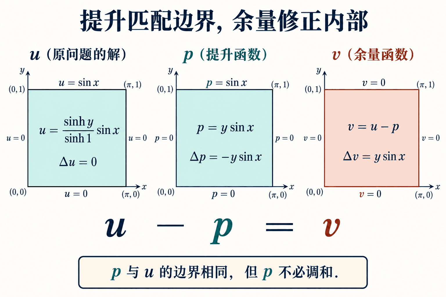 提升函数 p 与 u 匹配全部边界;相减得到零边界的余量 v,同时改变 PDE 右端。