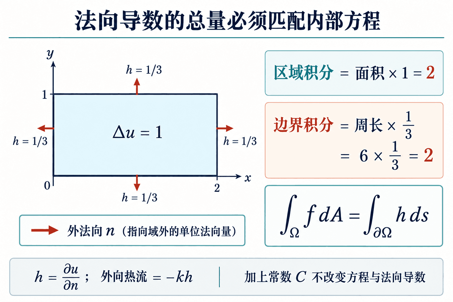 长 2、宽 1 的矩形上,f=1 与四边 h=1/3 满足兼容条件;箭头表示外法向。