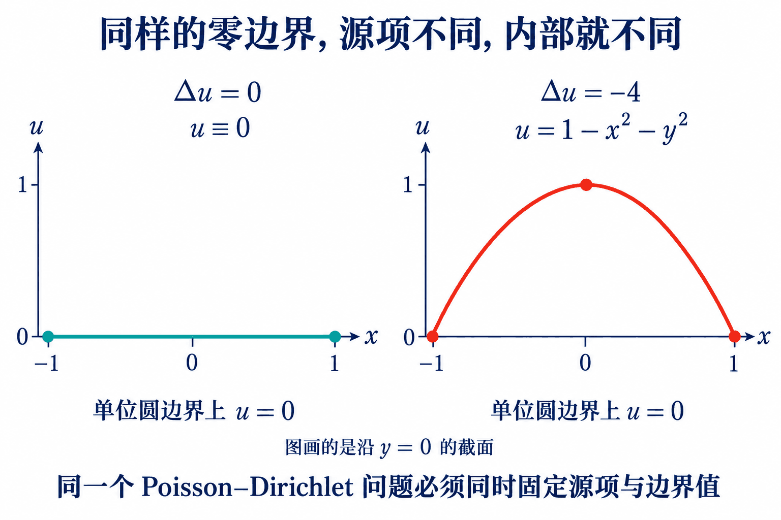 单位圆盘的零边界相同,源项不同仍会产生不同的内部函数。