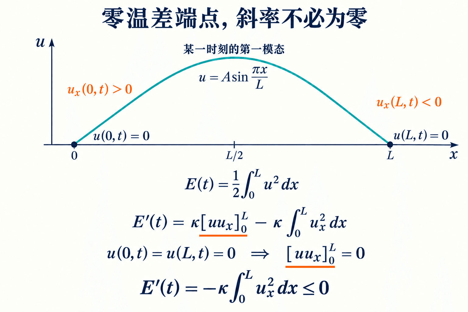 零端点温差使边界乘积消失,端点斜率仍可不为零。