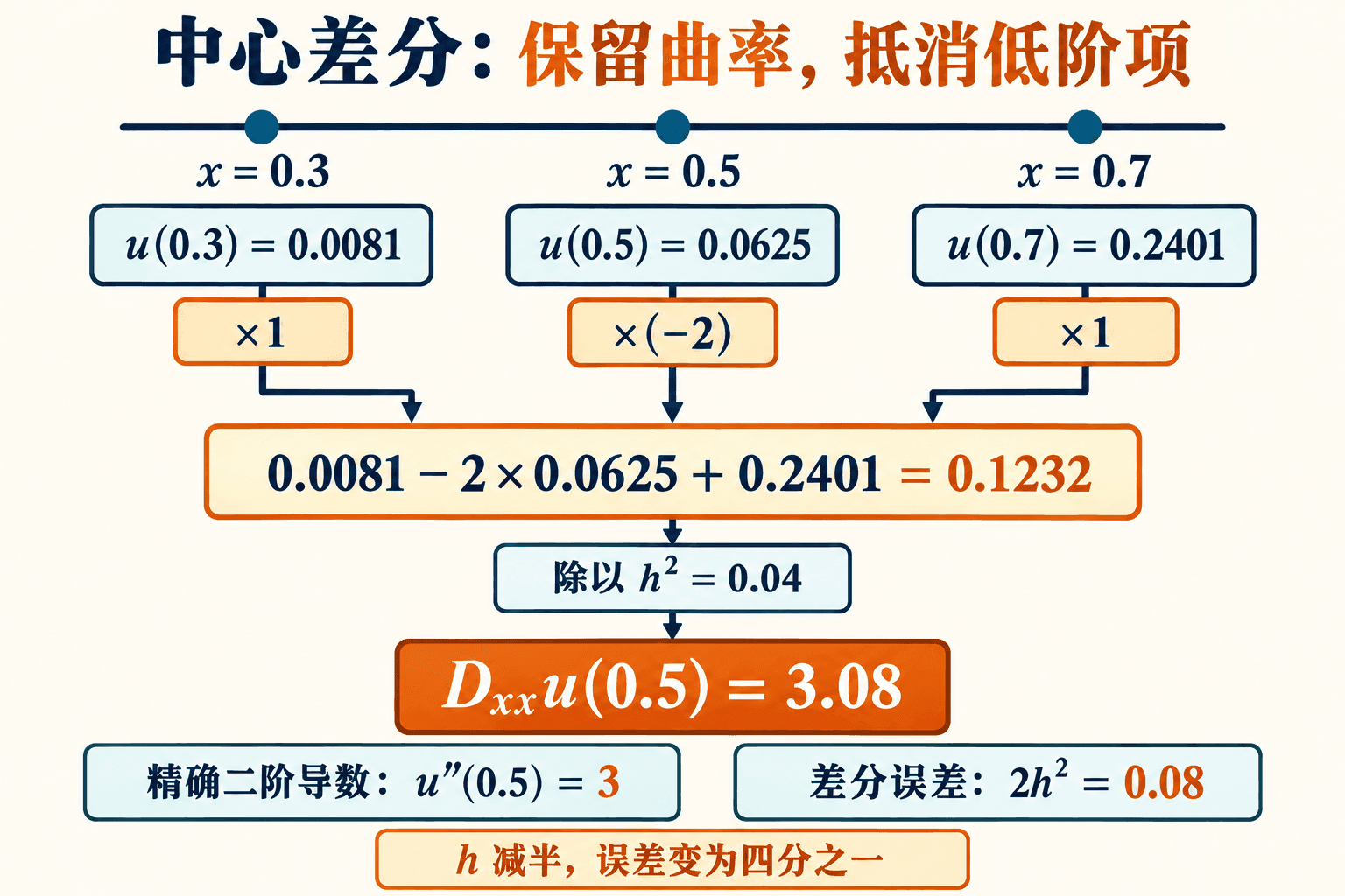 对 v(x)=x⁴,在 x=1/2 处取 h=0.2,中心二阶差分为 3.08,精确导数为 3。