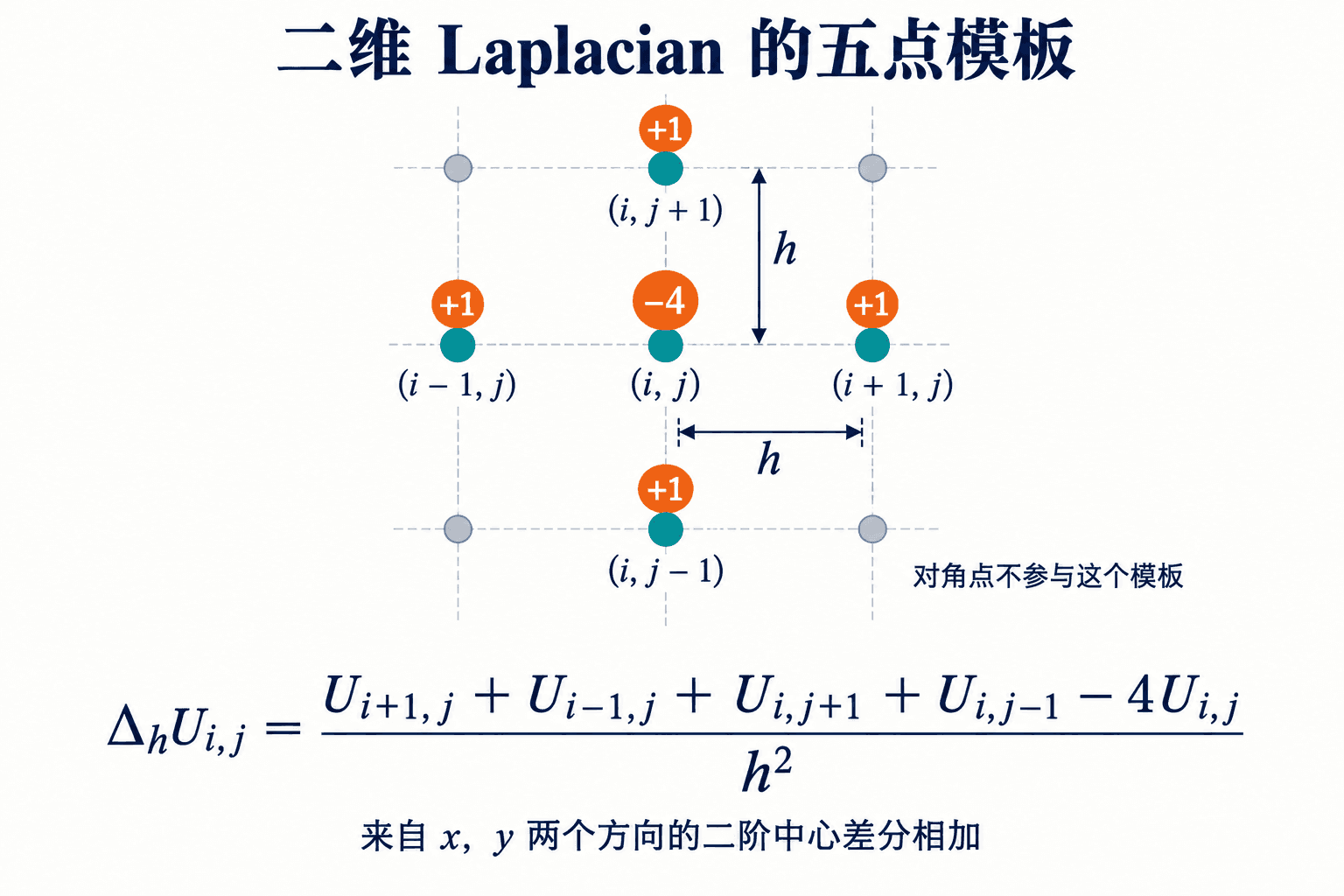 正方形网格的五点 Laplacian:中心权重为 −4,四个轴向邻点权重为 1,再除以 h²。