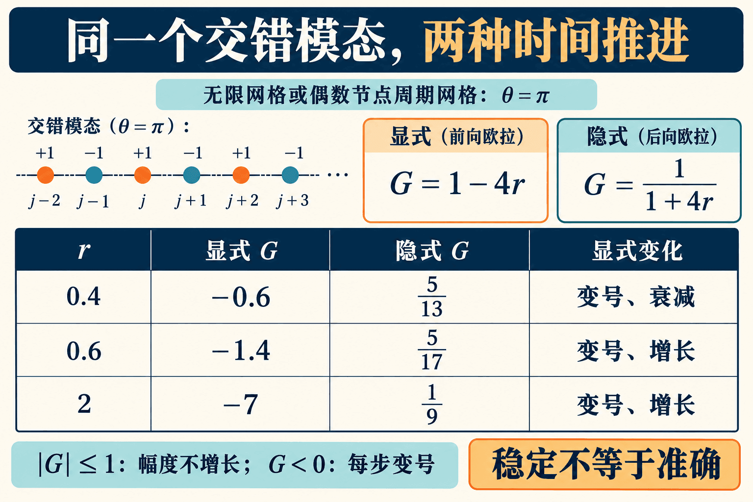 无限网格或偶数节点周期网格上,同一个交错模态在显式与隐式算法中的一步因子。