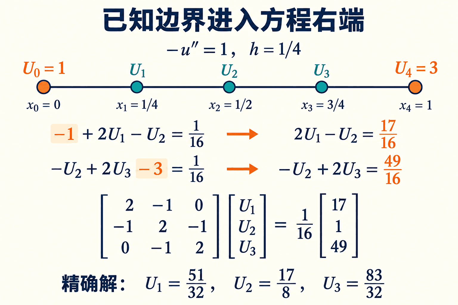 已知端点的负项移到右端,变成正的边界贡献;内部矩阵列只对应未知内点。