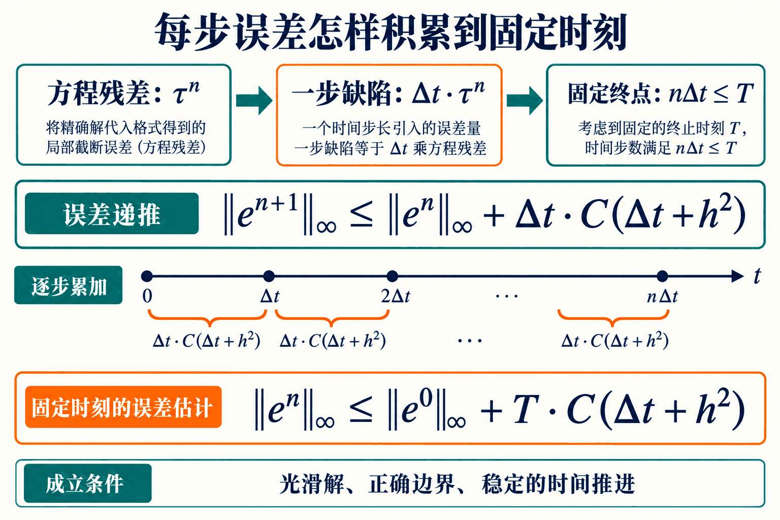 稳定的误差递推把每步缺陷累积到同一个物理终点;一步缺陷含额外的时间步因子。