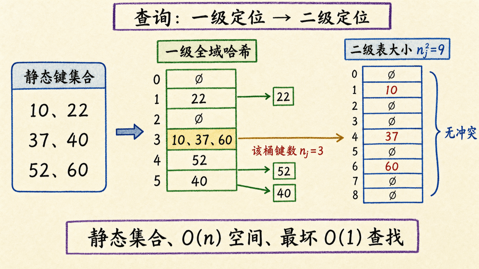 两级完全哈希表的一级分桶与无冲突二级表