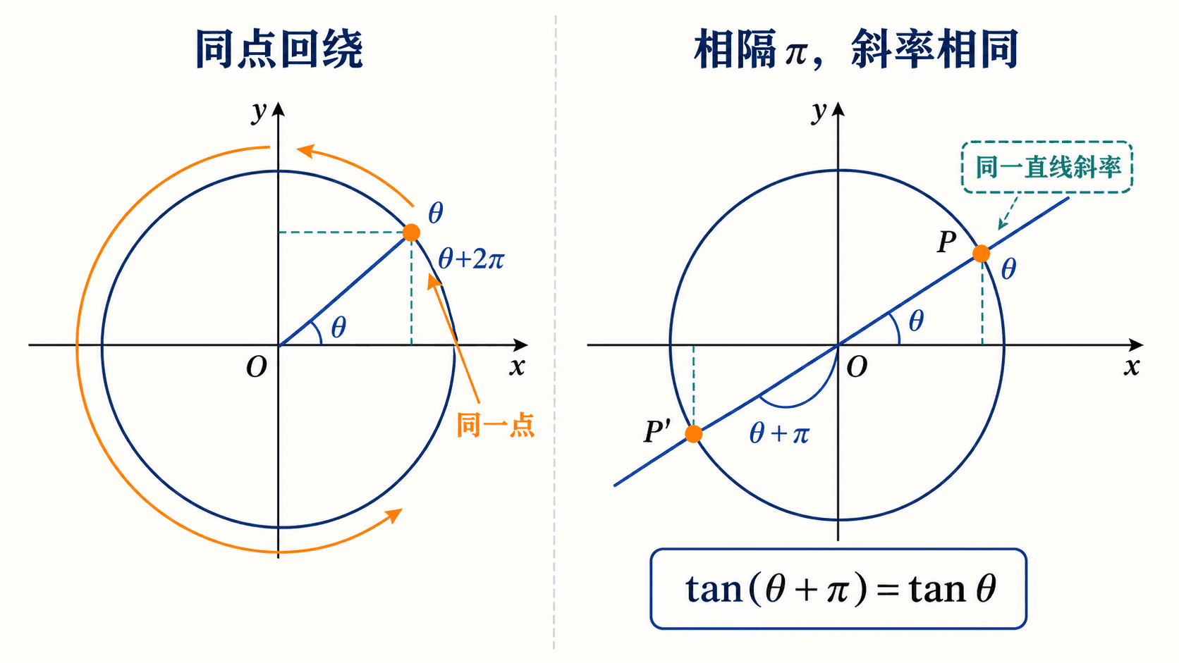 单位圆示意图：θ 与 θ+2π 回到同一点，θ 与 θ+π 的相对点在同一直线上，正切值相同。