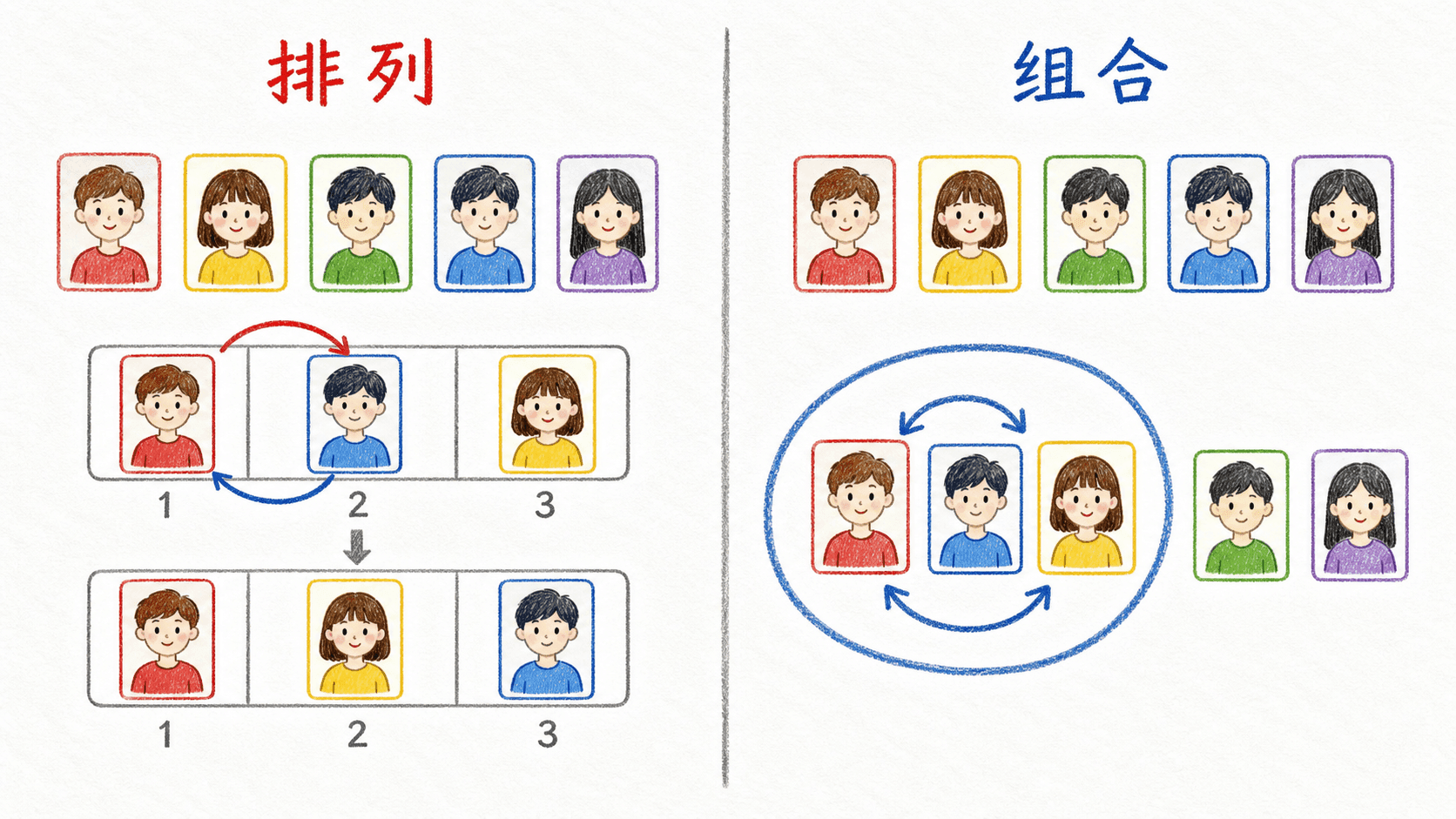 排列与组合都从槽位开始,但对顺序的处理不同