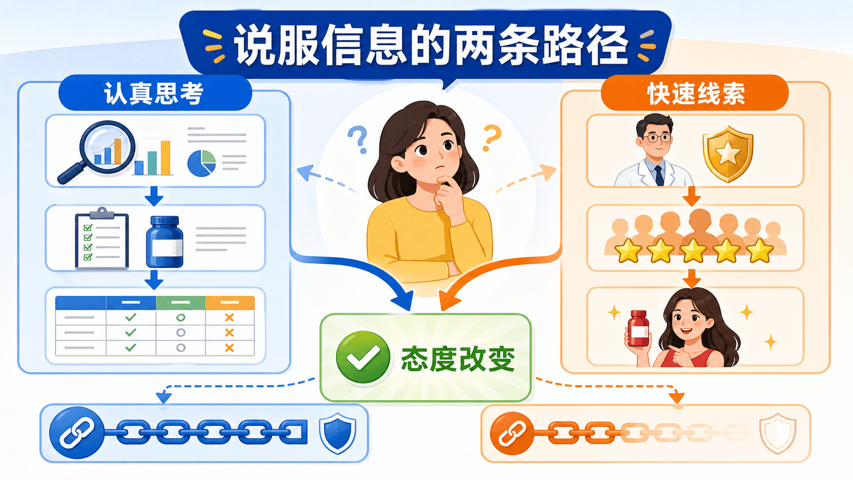 说服信息从注意到行动的路径图