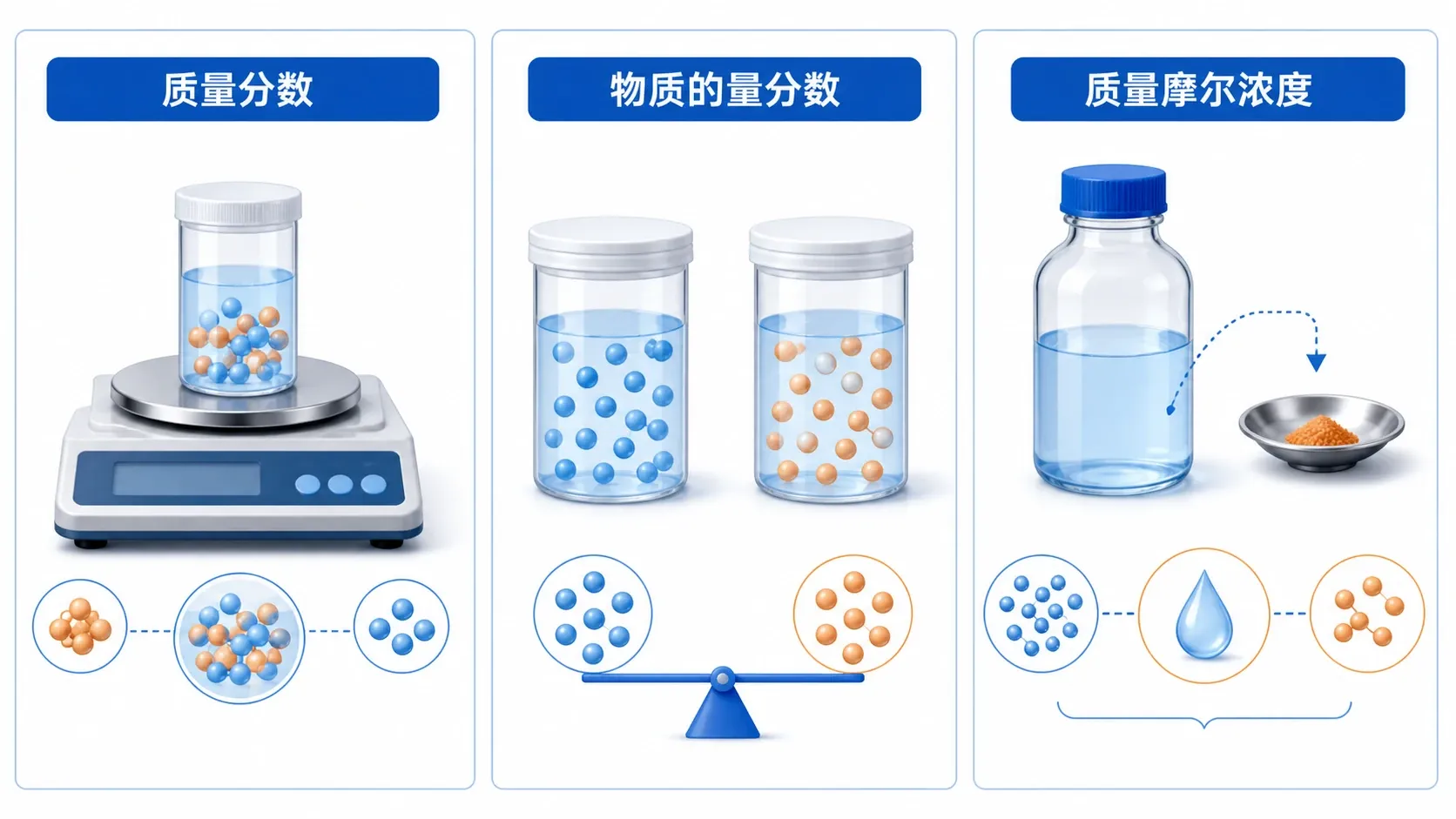 同一溶液可用质量分数、摩尔分数与质量摩尔浓度从不同基准表达的示意