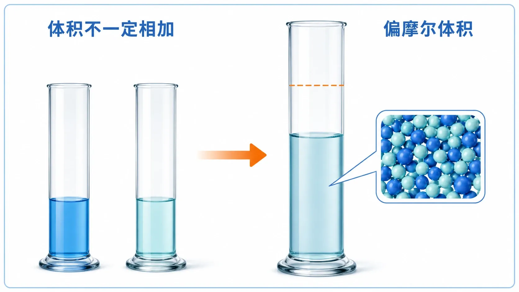水和乙醇混合后总体积不一定等于两者初始体积之和的示意