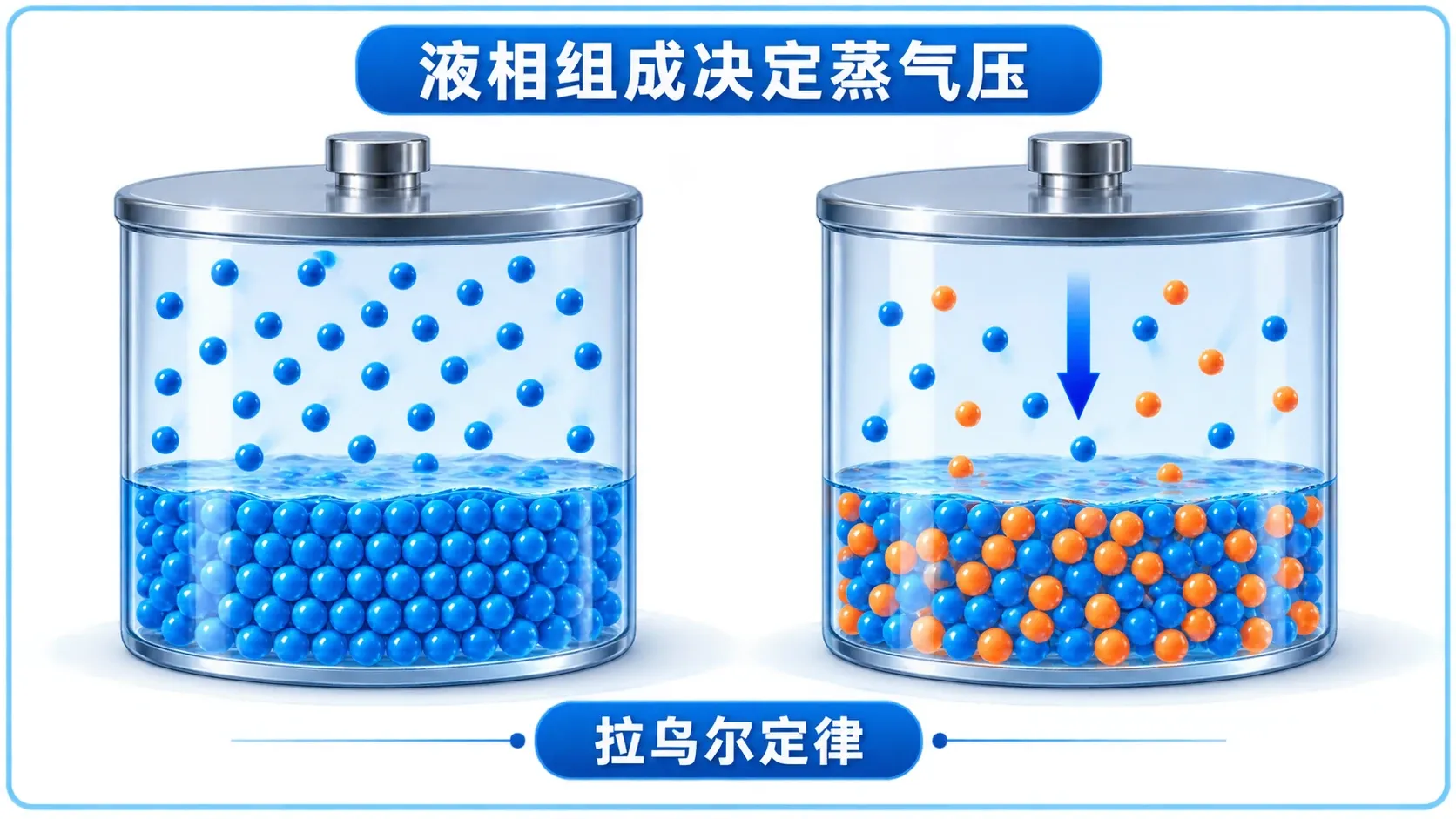 理想二元溶液中液相摩尔分数决定各组分蒸气分压的气液示意