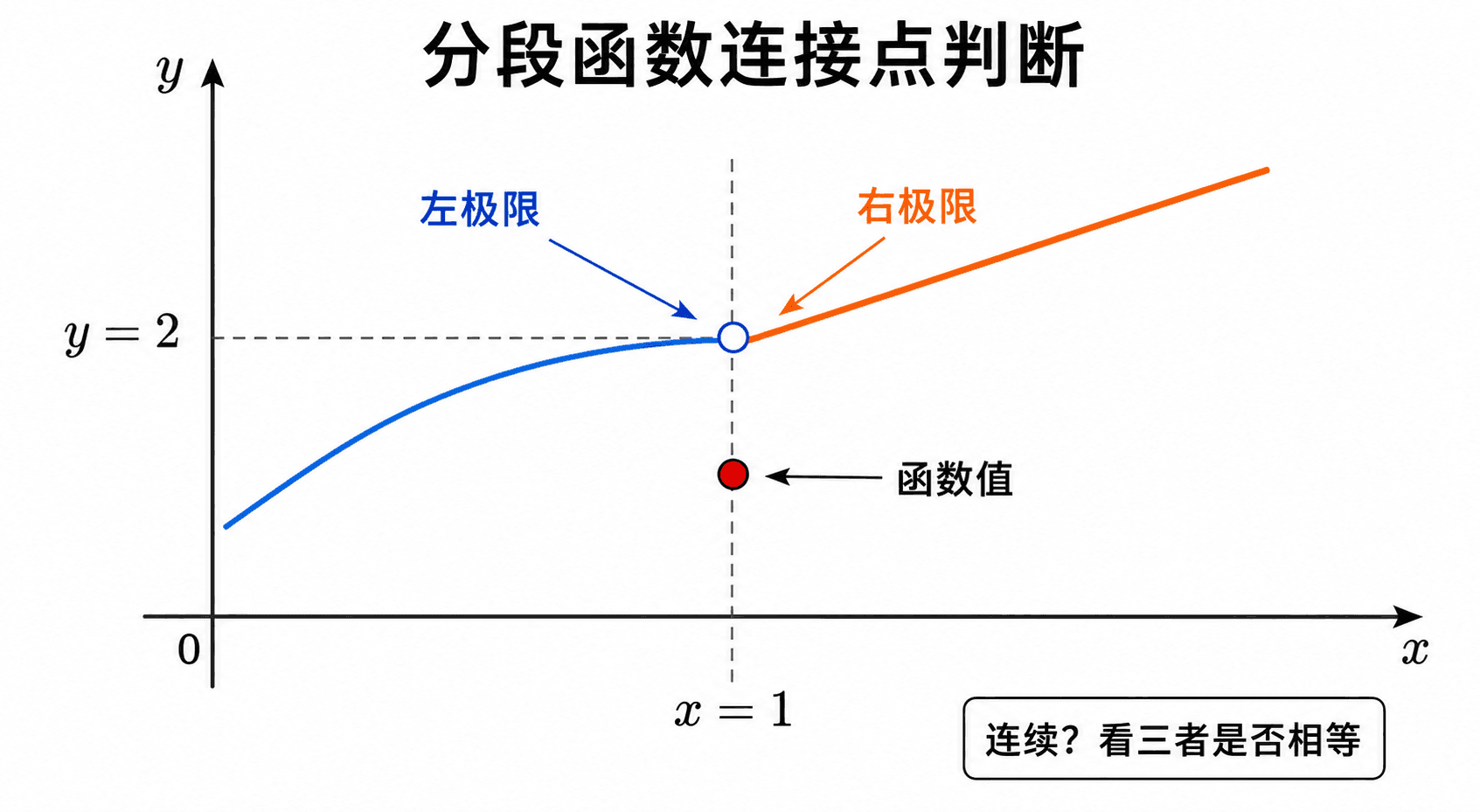 分段函数在 x=1 处比较左极限、右极限和函数值来判断连续性的示意图