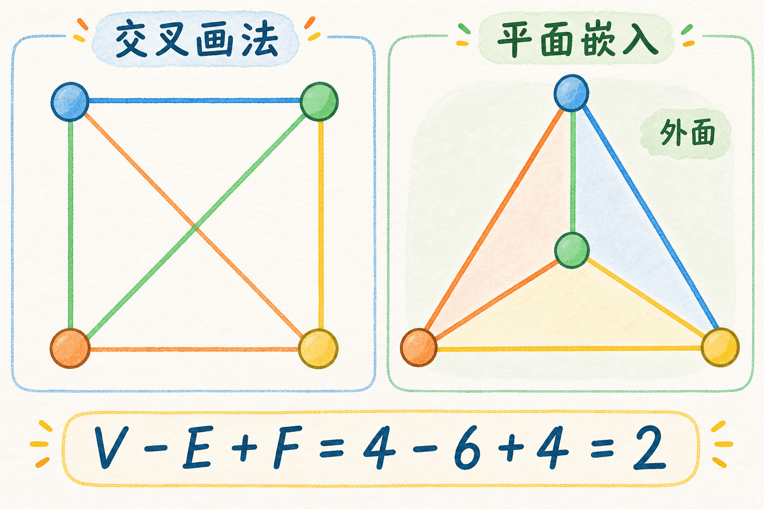 中文手绘 K4 对比图,左侧是有交叉的正方形加两条对角线,右侧是相同四顶点六边图的无交叉平面嵌入,并标出外面和欧拉公式
