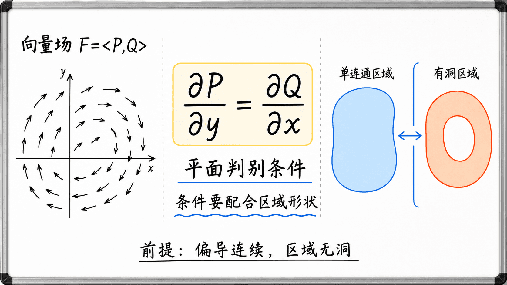 平面判别条件和区域形状的关系