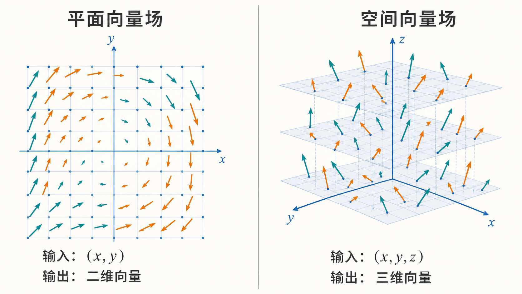 平面向量场与空间向量场对比示意图，左侧展示二维网格上的箭头，右侧展示三维空间网格与空间箭头。
