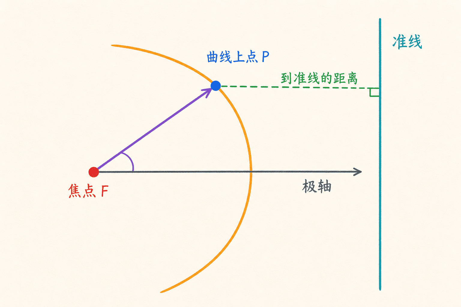 从焦点 F 出发,用方向角和径向距离定位曲线上点,并比较点到准线的距离。