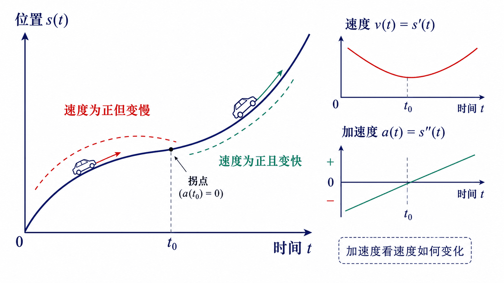 位置-时间图展示曲线先凹向下后凹向上，并用速度和加速度小图说明加速度反映速度变化方式。