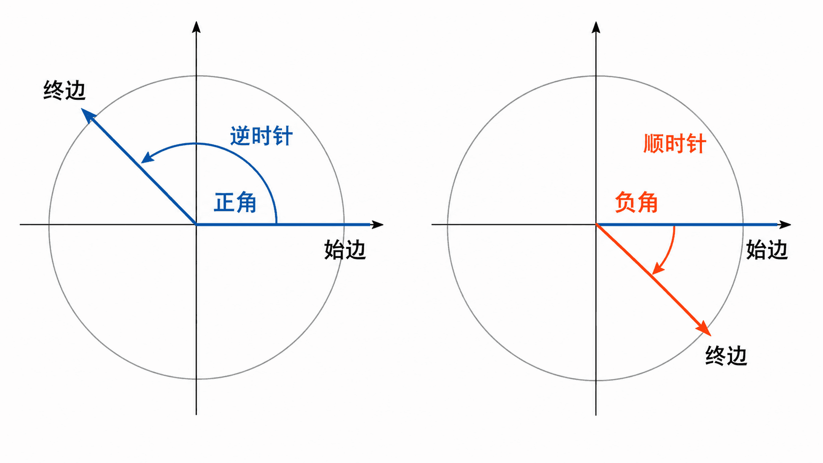左右并排的坐标圆盘，对比从始边出发的逆时针正角旋转与顺时针负角旋转。