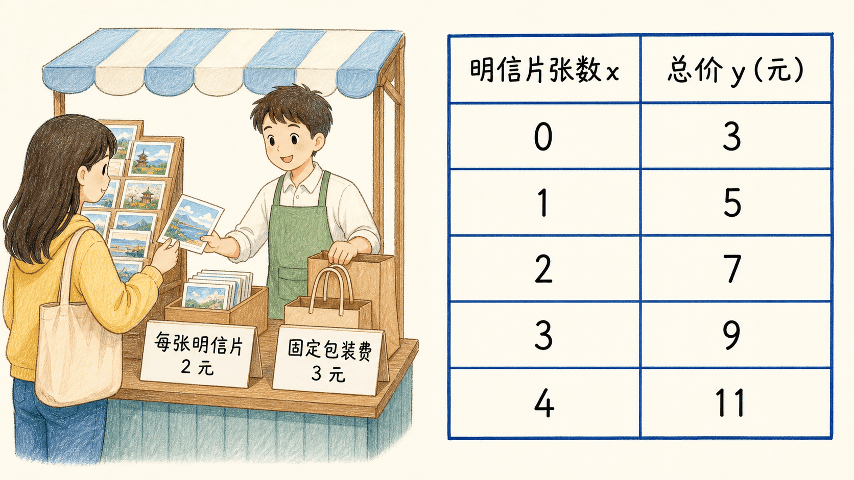 明信片数量与总价关系:每张 2 元并另收固定包装费 3 元