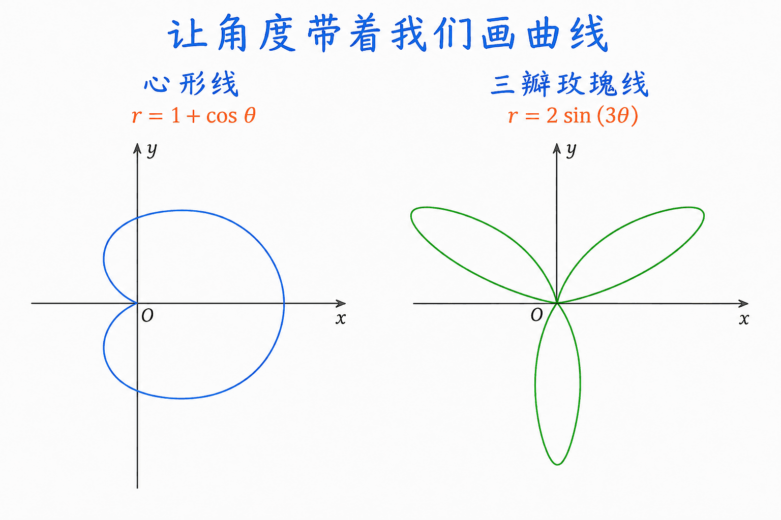 心形线与三瓣玫瑰线的极坐标形状