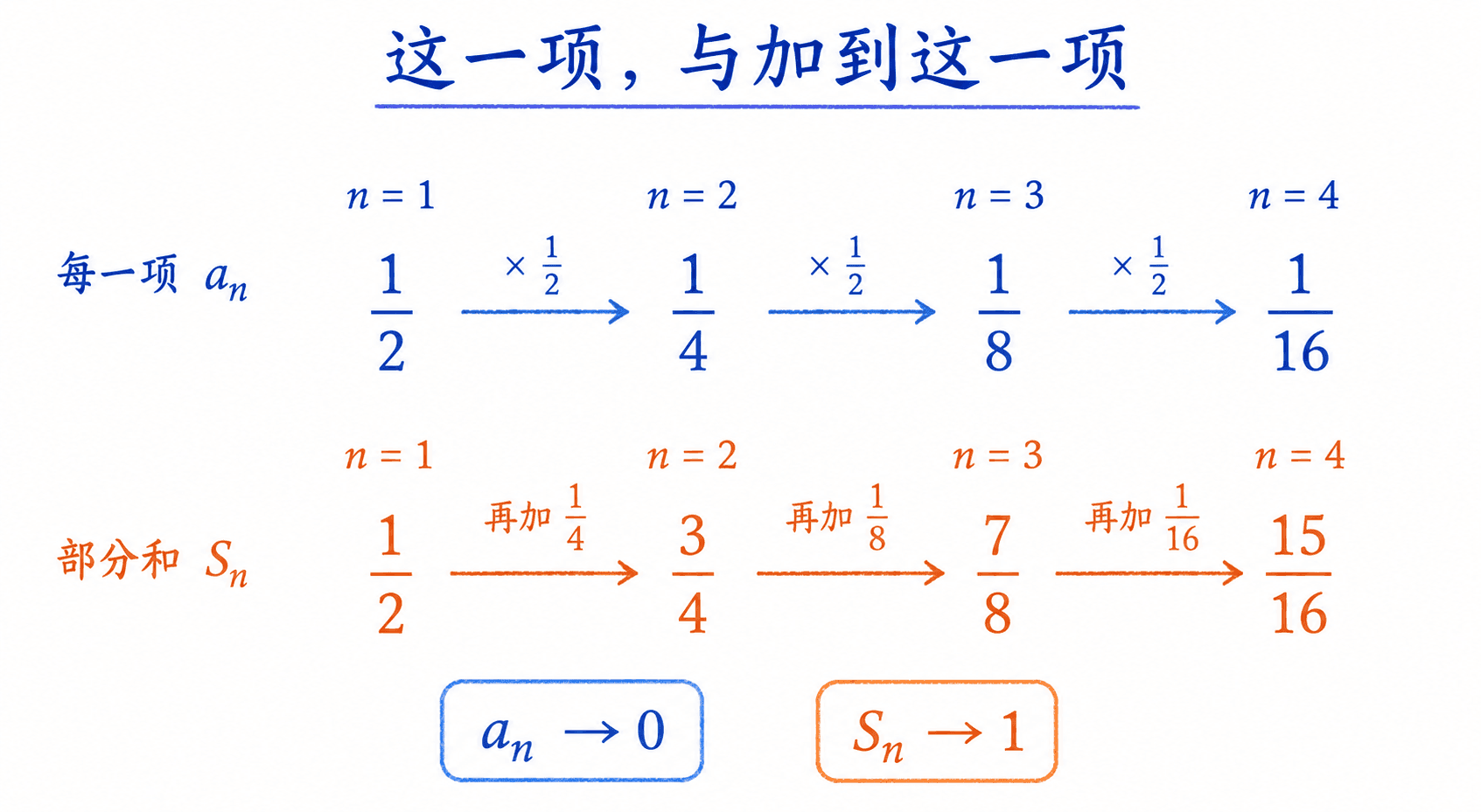 数列单项趋向零,而对应部分和趋向一