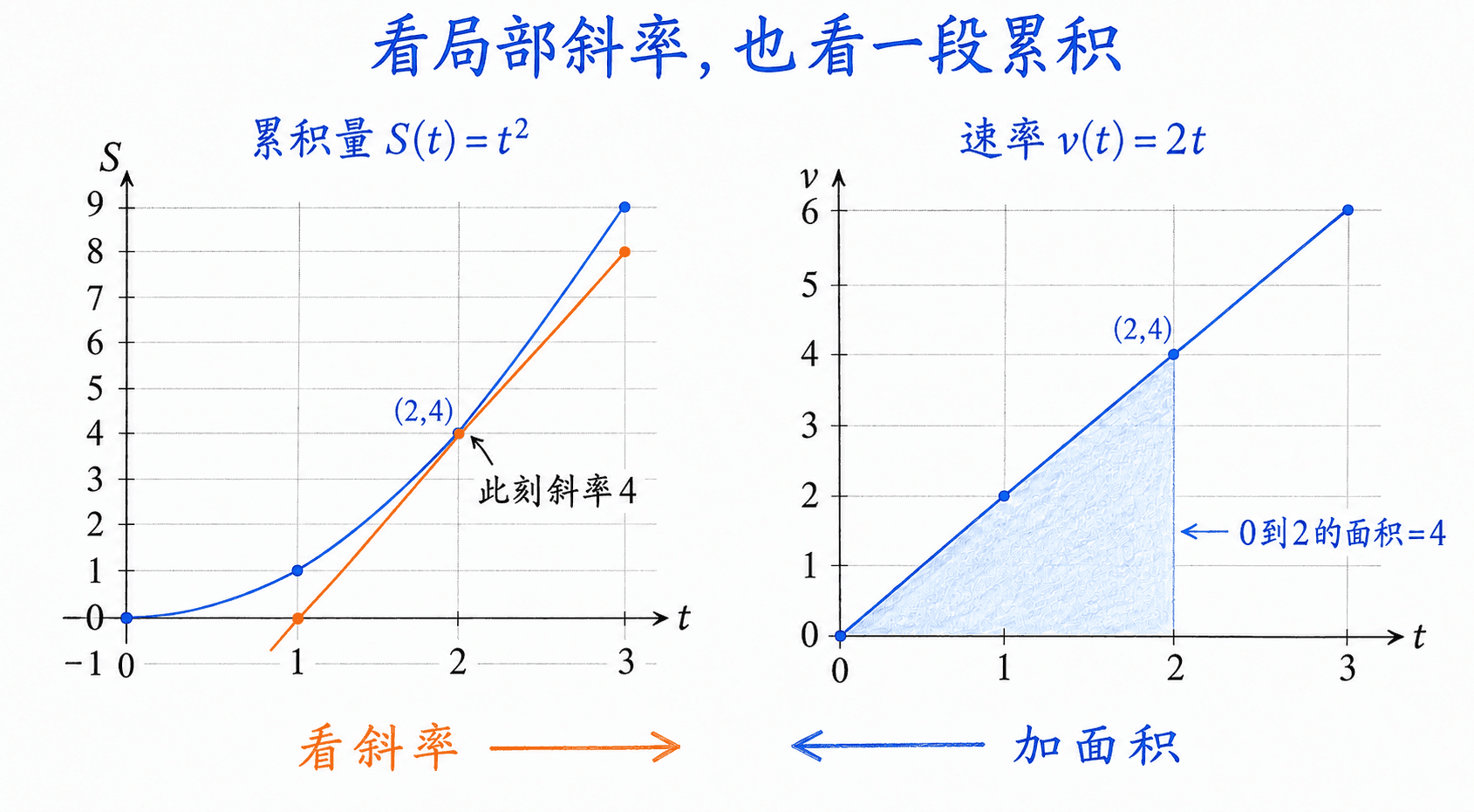 平方累积函数的切线斜率与线性速率下的面积