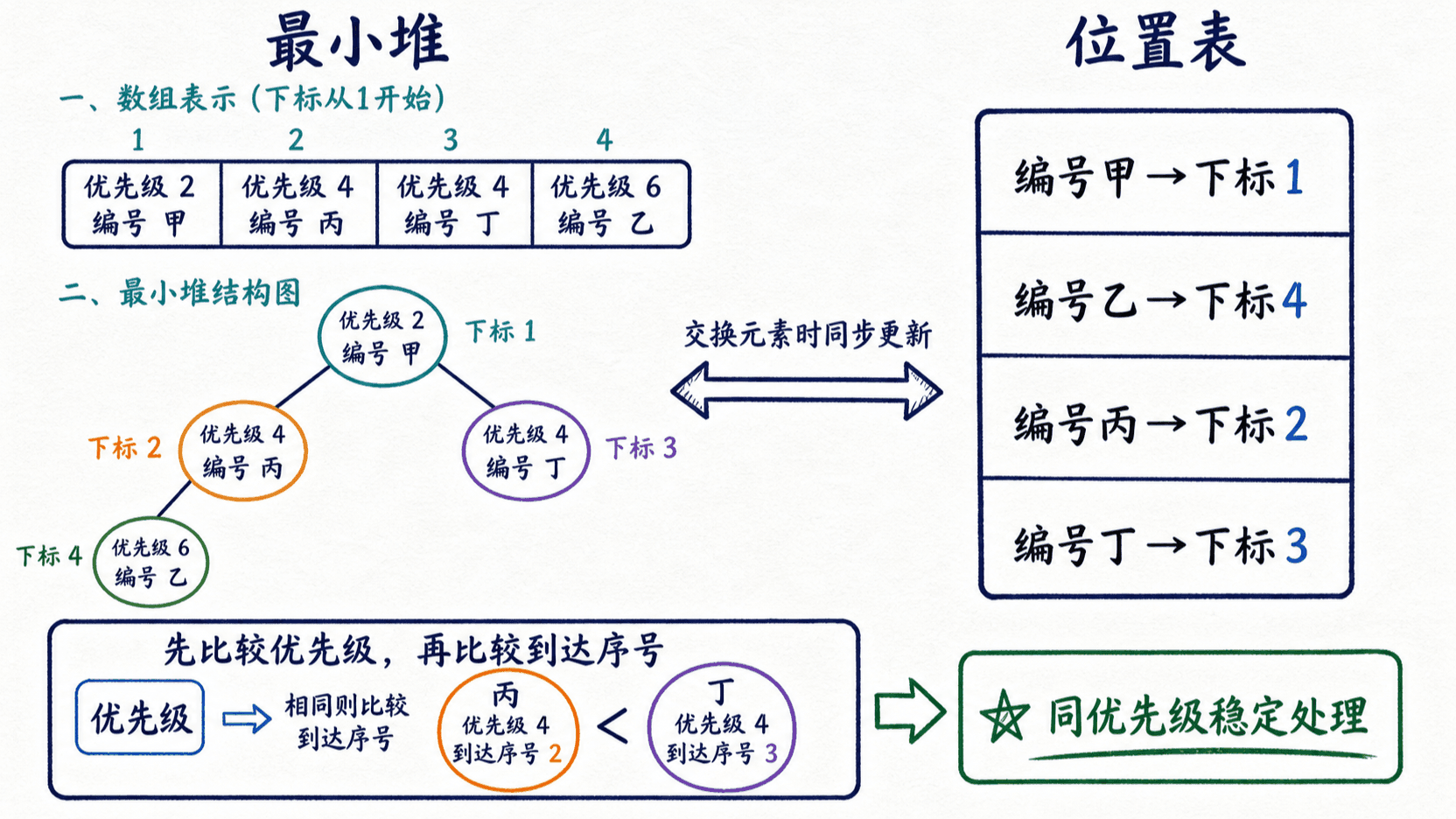 最小堆、稳定编号与位置表组成可修改的调度队列