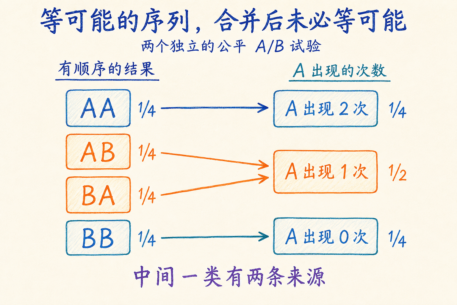 两个独立公平 A/B 试验的四个等可能顺序结果,按 A 出现次数合并后概率分别为四分之一、二分之一和四分之一。