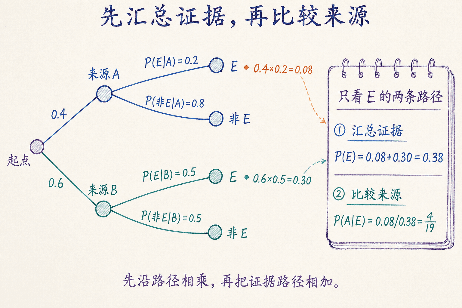 中文手绘概率树:来源 A、B 的先验概率分别为 0.4、0.6,证据 E 的条件概率分别为 0.2、0.5,汇总得 P(E)=0.38,再求 P(A|E)=4/19。