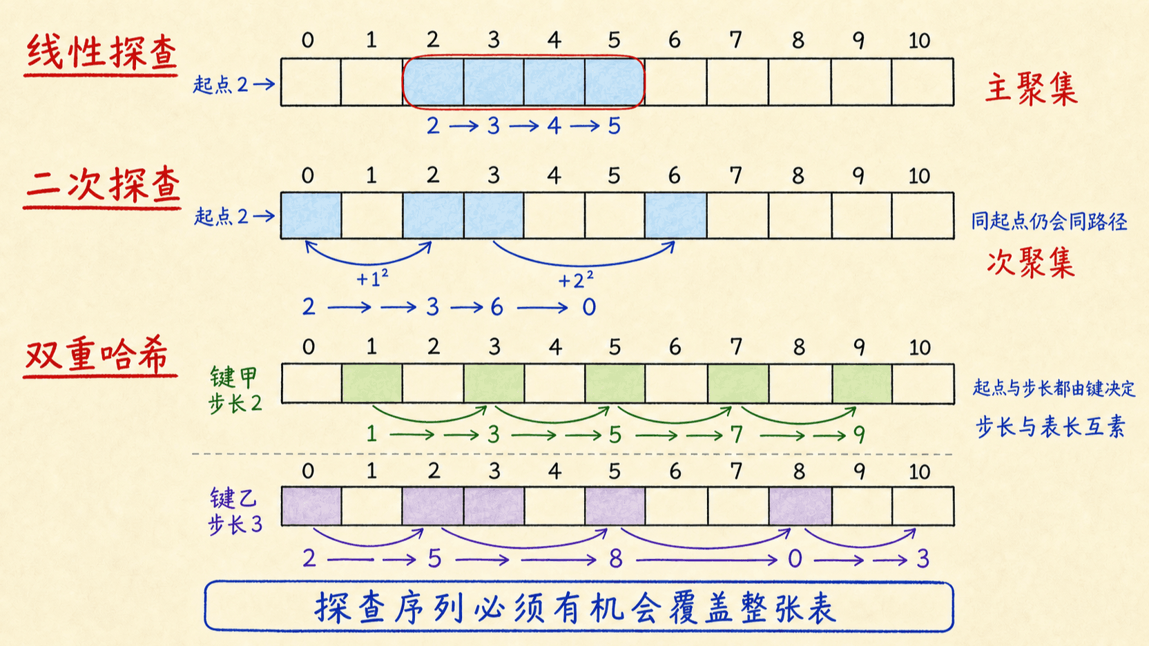 线性探查、二次探查与双重哈希的路径比较